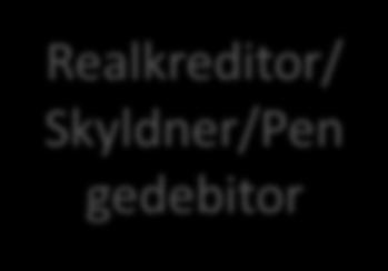 Realdebitor/ Fordringshaver /Pengekreditor