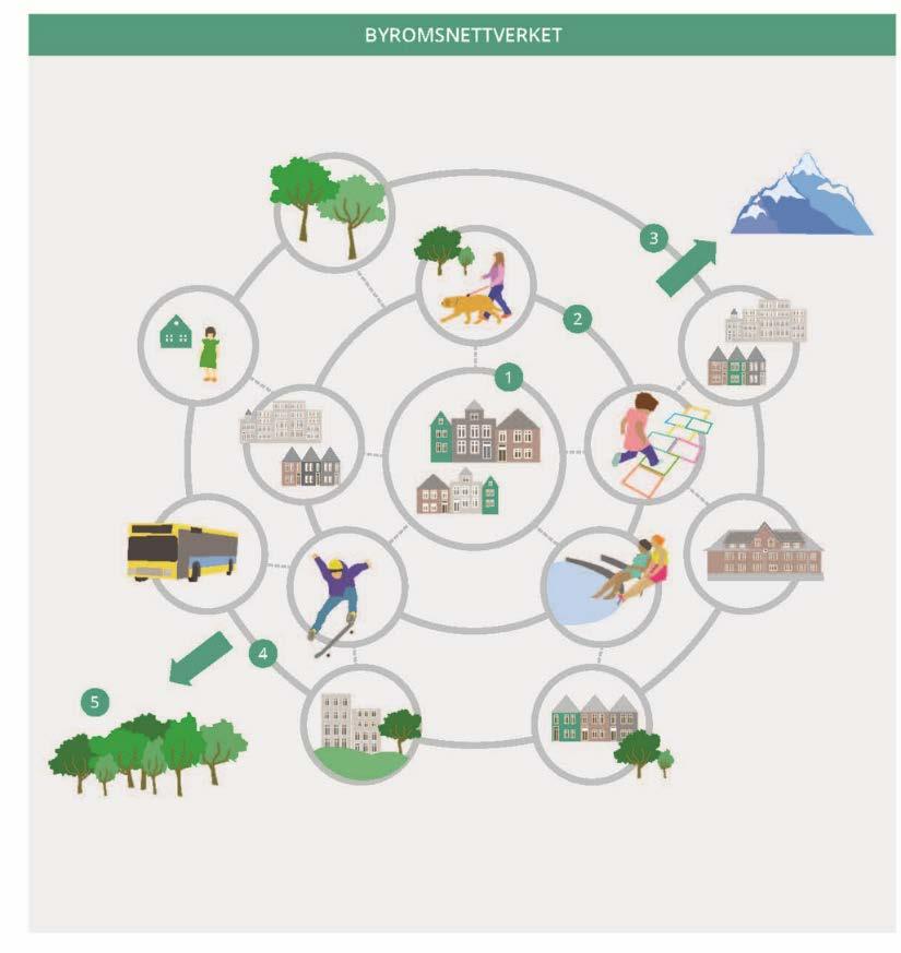 Byromsnettverk Infrastrukturen av gater, plasser, parker, blågrønne områder og gang- og sykkelforbindelser - kobles til hverdagens målpunkter og attraksjoner Nettverk definert av et system