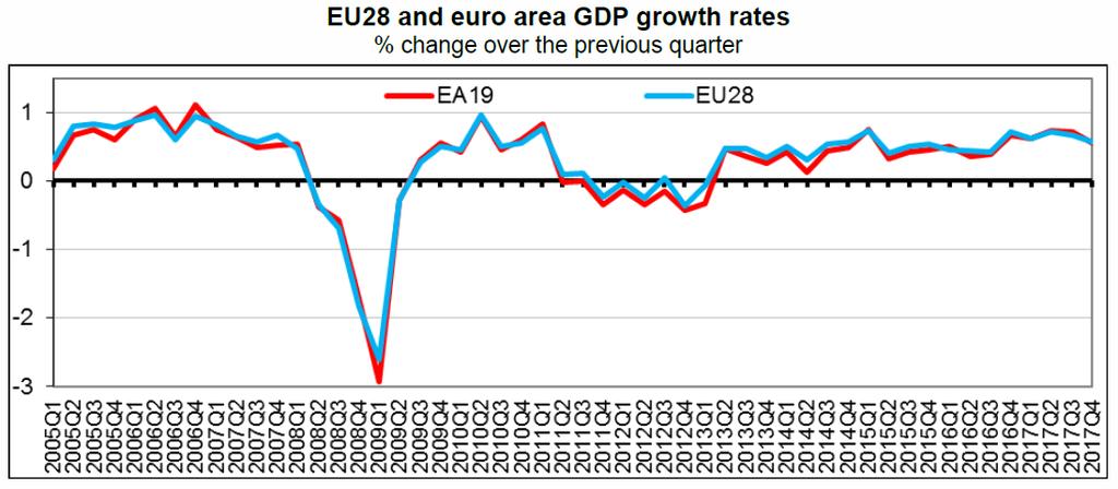 Økonomi Statistikk og indikatorer Den økonomiske veksten i både EU28 og euroområdet tok seg i 2017 opp til solide 2,5 pst., som er det høyeste siden 2007.