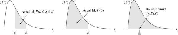 Regneregler for kumulativ fordeling F(x) P(X b) = P(X <