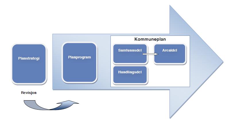 1 INNLEDNING Kommuneplanens samfunnsdel 2017-2030 er en langsiktig overordnet plan for Søgne kommune som samfunn og kommunen som organisasjon.
