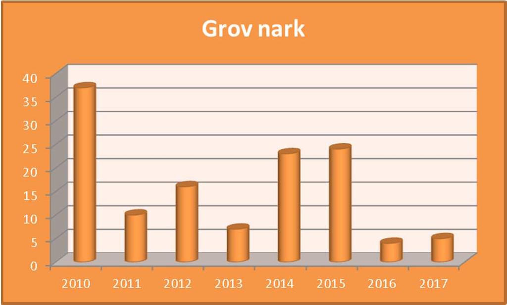 Narkotikakriminalitet i Finnmark 2010-2017 NARKOTIKA 1000 900 800 700 600 500 400 300 200 100 0 2010 2011