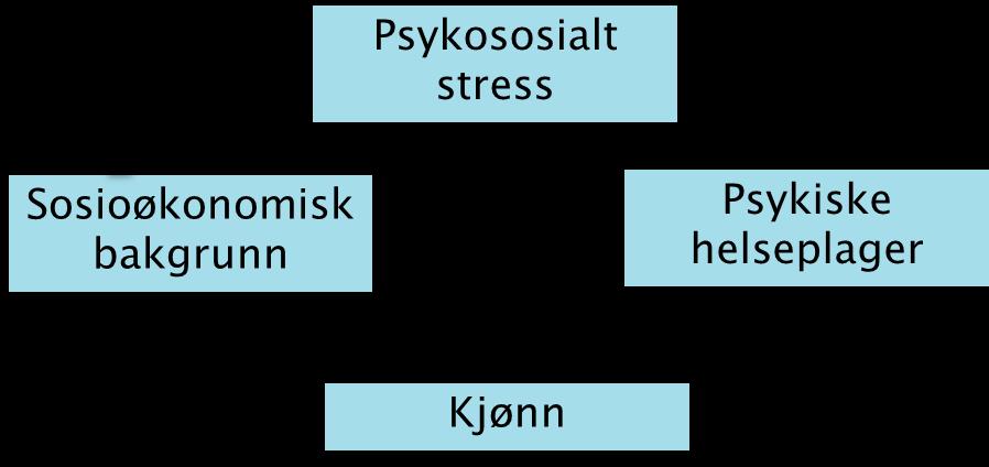 Hvordan er sammenhengen mellom ungdom i Telemark sin sosioøkonomiske bakgrunn og deres opplevelse av psykiske helseplager? 1.