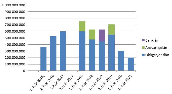 Forfallsstruktur funding 31.03.2016 Robust finansiering God likviditet Gjennomsnittlig restløpetid på bankens eksterne innlån var 2,3 år pr. 31.03.16 Obligasjonsbeholdningen pr.