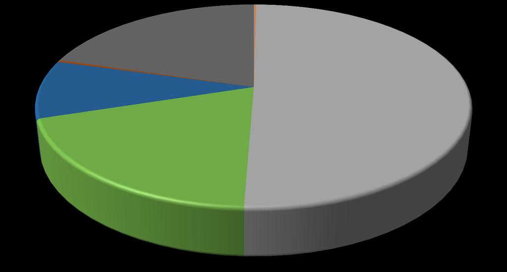 Kilder til treavfall (SSB, 2014)