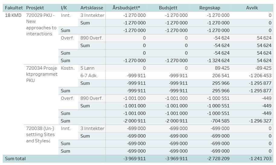 PKUs driftsramme Program for kunstnerisk utviklingsarbeid har et driftsbudsjett på kr 7.950.000 i 2017. Dvs. det er inntektsført kr 7.962.