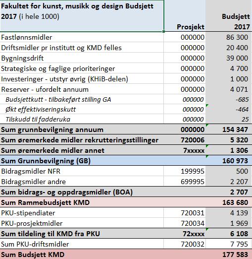 Tabellen under viser KMDs samlede kostnadsbudsjettet pr budsjettområde, iht. prinsipper vedtatt i fakultetsstyresak 6/17.