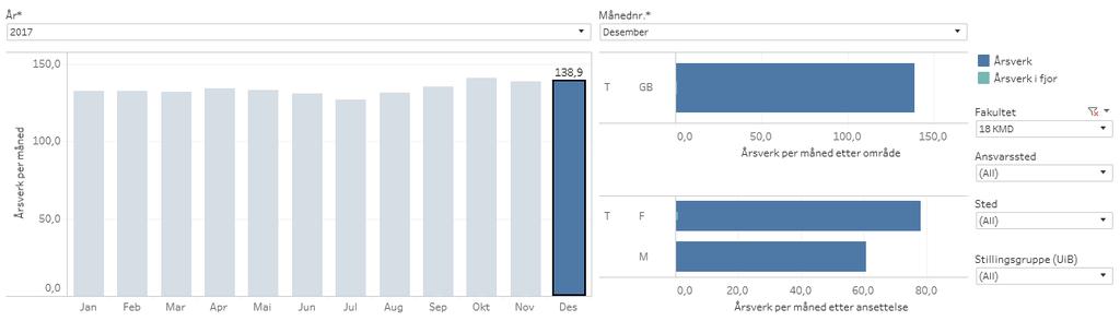 Årsverk Tabellen under viser utvikling i årsverk pr måned, samt fordeling på faste og midlertidige stillinger pr desember. Midlertidige stillinger inkluderer åremålsstillinger.