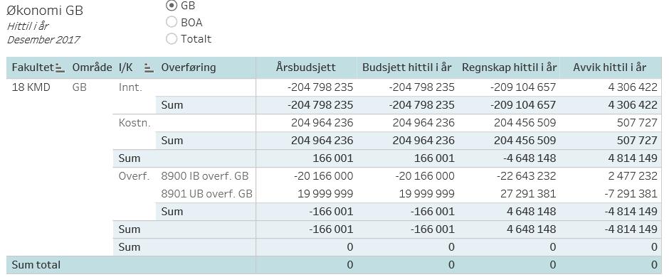 Fakultetet har mottatt kompensasjon for husleie til nybygget på 30 mill. kroner, og det forklarer endringen i resultatet sammenlignet med styrerapporten pr. november.