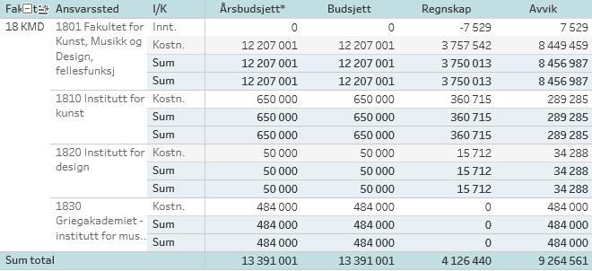 Overføringene fra 2017 til instituttenes driftsmidler 2018 blir store. Imidlertid er det knyttet betydelige forpliktelser til store deler av overføringene.