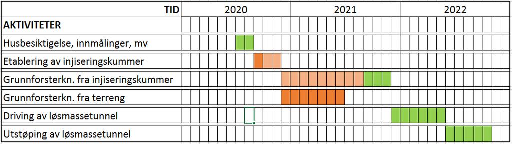 Antatt framdrift for løsmassetunnel 2019-2021: Etablering av byggegropen