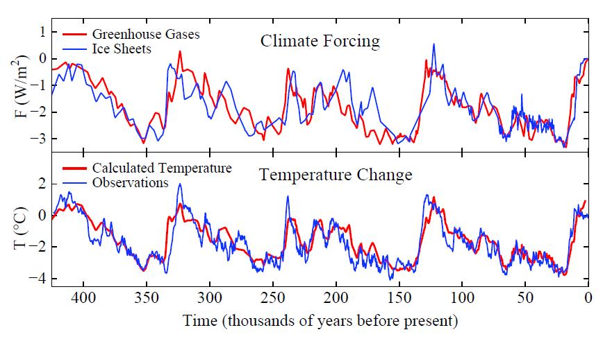 To mulige faktorer: Absorbsjon i atmosfæren (mengden drivhusgasser), og refleksjon fra bakken (snø/is) Vi