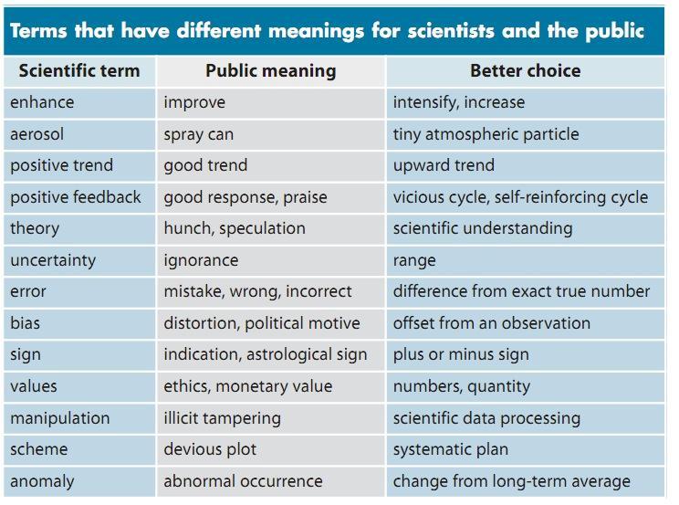 From the article Communicating the Science of Climate Change, by Richard C. J.