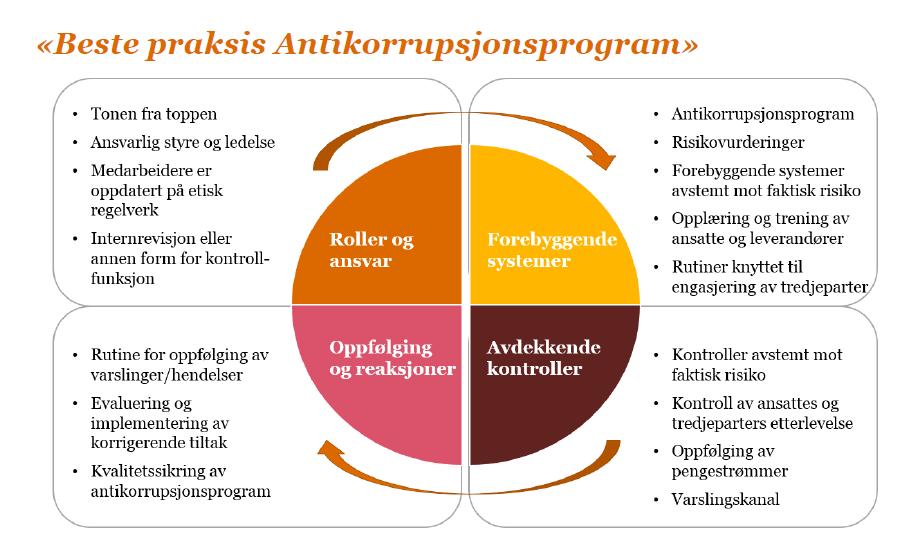 Program for anti-korrupsjon Et program for anti-korrupsjon skal være Helse Midt-Norges samlede tiltak for å motvirke korrupsjon og sørge for riktig håndtering dersom korrupsjon har funnet sted.