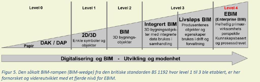 BIM nivåer