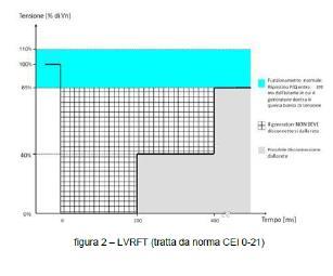 Figur I14 FRT kurver benyttet i Italia for PV kraftparkmoduler