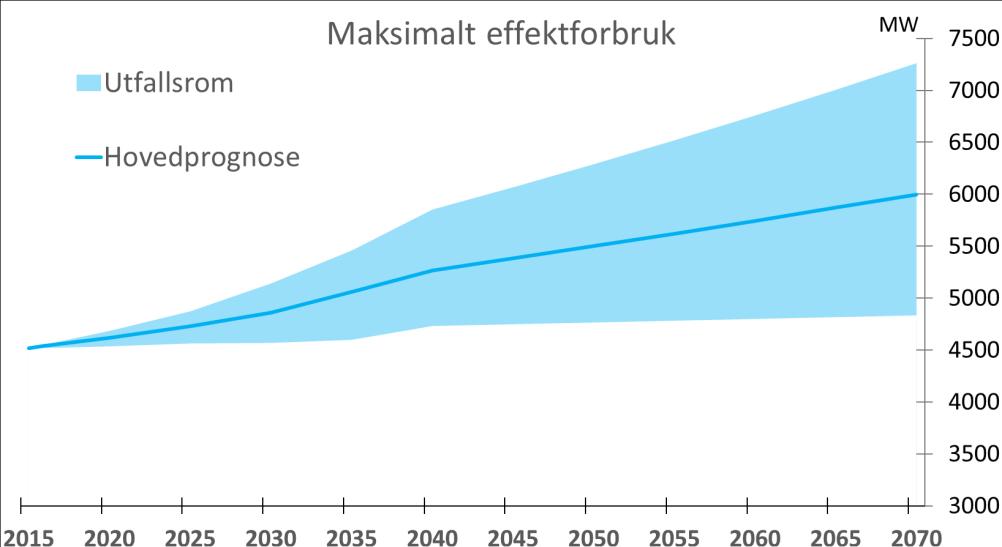 Fremtidig maksforbruk i Stor-Oslo er usikkert Vi forventer