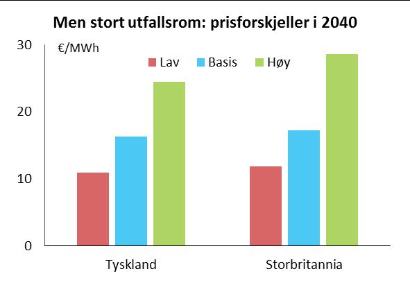 Ytterligere forbindelser kan bli lønnsomt på sikt stor usikkerhet Vi tror markedsutviklingen gir større prisforskjeller og økt nytte Men det er betydelig usikkerhet Marked scenario for høy og lav