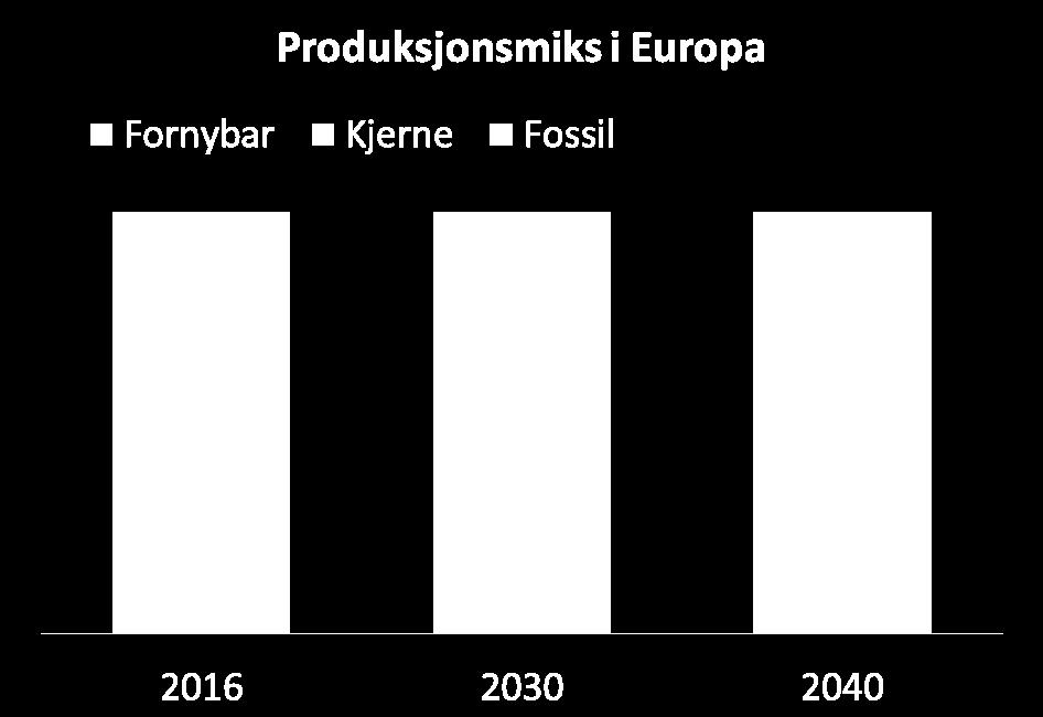 Europeisk markedsutvikling mot 2040 Fornybarandelen