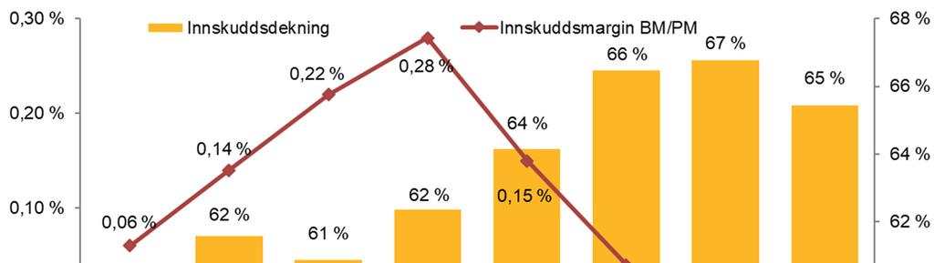 Marginutvikling innskudd