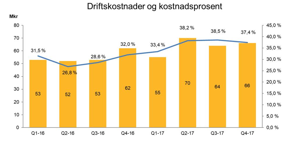 Kostnadsutvikling Kostnadsprosent inklusive egenkapitalpåslag og avkastning på egenkapital i Sparebank1 Næringskreditt (akkumulert) Reduksjon av kostnader i 1.