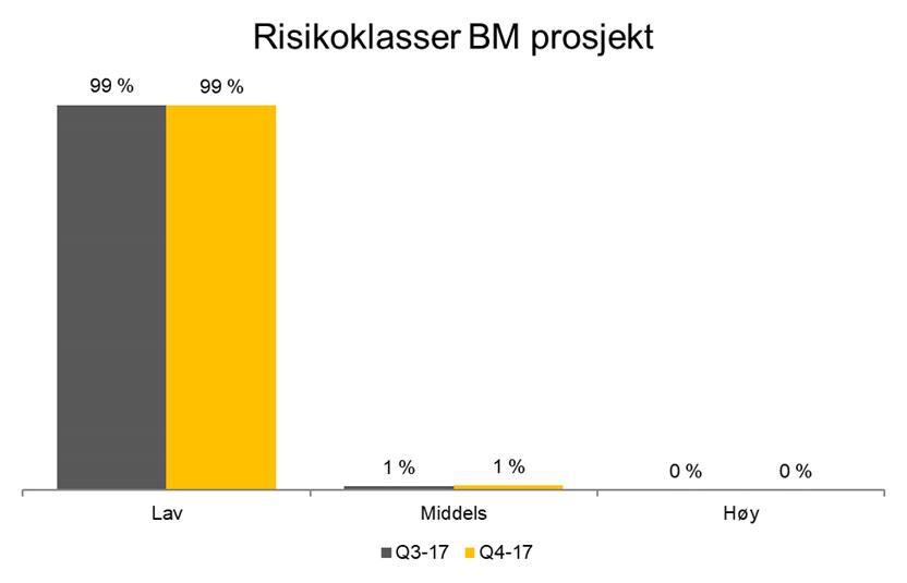 Risikoutvikling i utlånsporteføljen PD for PM: Lav er opp