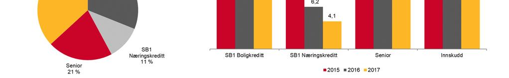 Næringskreditt er