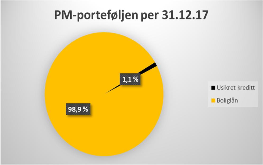 BN Bank vokser forsiktig og kontrollert i dette markedet og per utgangen av 4.