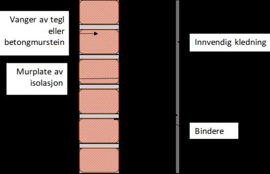 Innvendig og utvendig kledning av  B1, B2 og B3