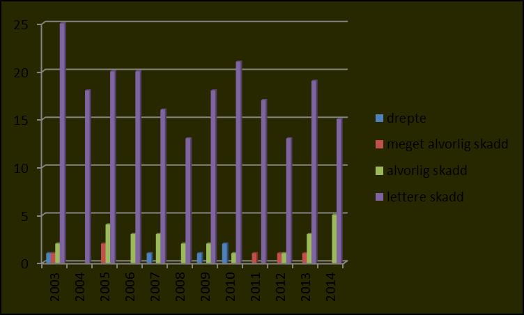 Diagrammet viser politimeldte sykkelulykker i perioden 2003-2014. I 2014 var det verken dødsulykker eller «meget alvorlige skadde». Men 5 ble «alvorlig skadd». Det er 2 mer enn i 2013.