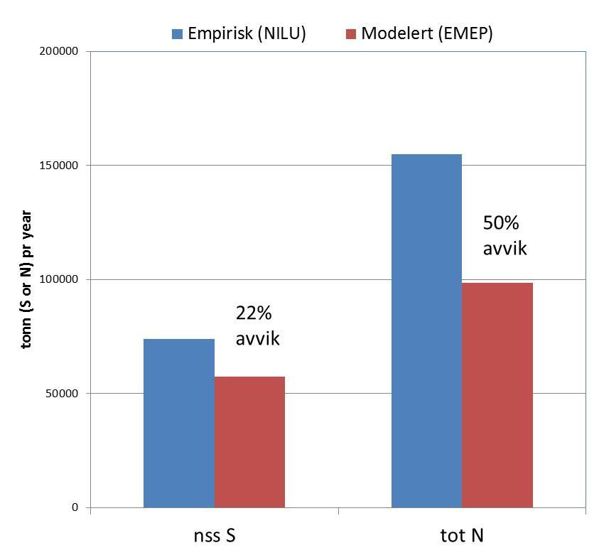 empirisk metode Ntot Modell