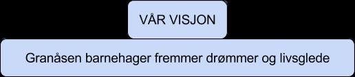 BARNEHAGENS VISJON OG VERDIGRUNNLAG Barnehagens visjon er ei ledestjerne, noe vi skal strekke oss etter.