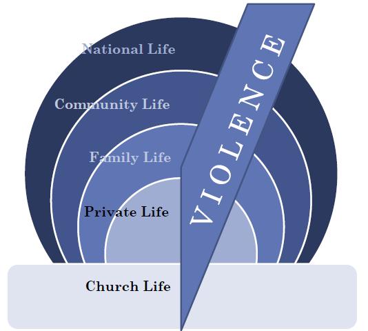 Diagram over voldens påvirkning på de 5 livsområdene Diagrammet viser hvordan vold kan være en del av alle