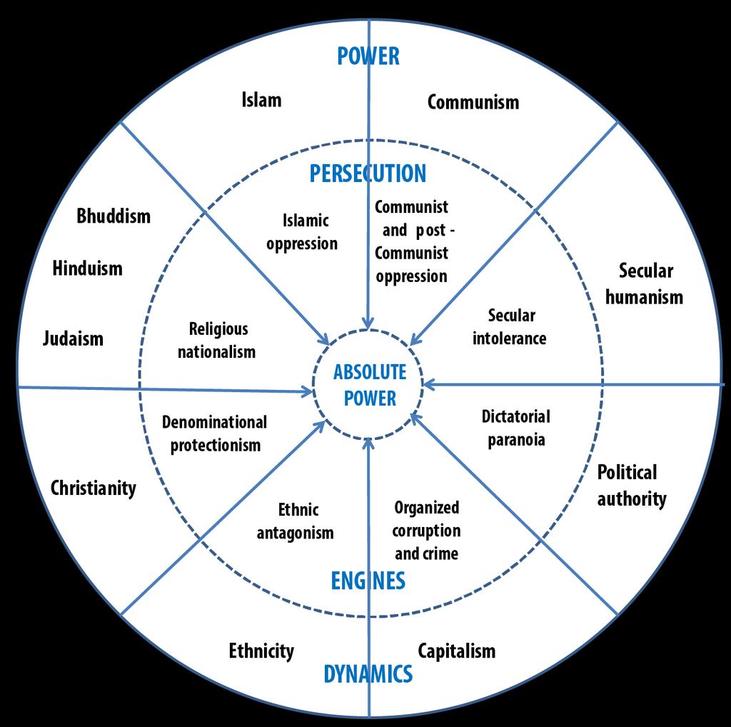 Diagram 2: Forfølgelsens åtte drivkrefter i samfunnet med tilsvarende maktdynamikk 3.