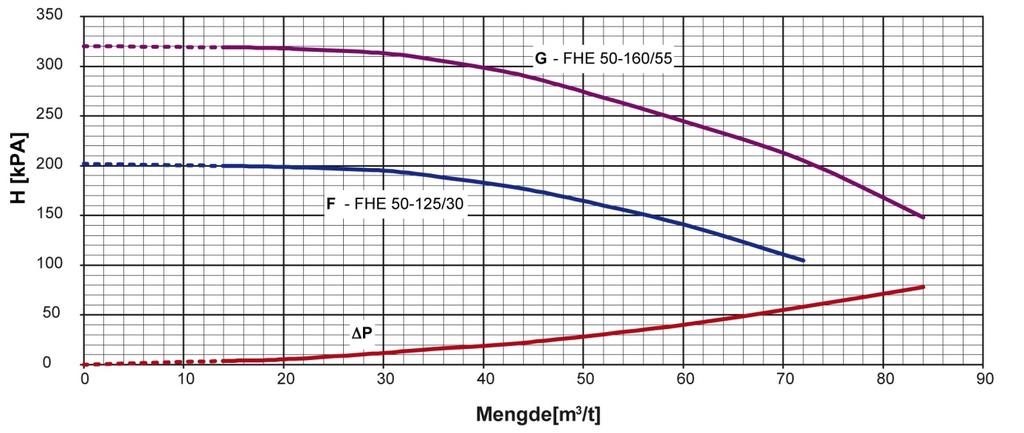 ΔP er trykkfall igjennom HP eller HPT Pumpe Type Fabrikant Pumpe Type