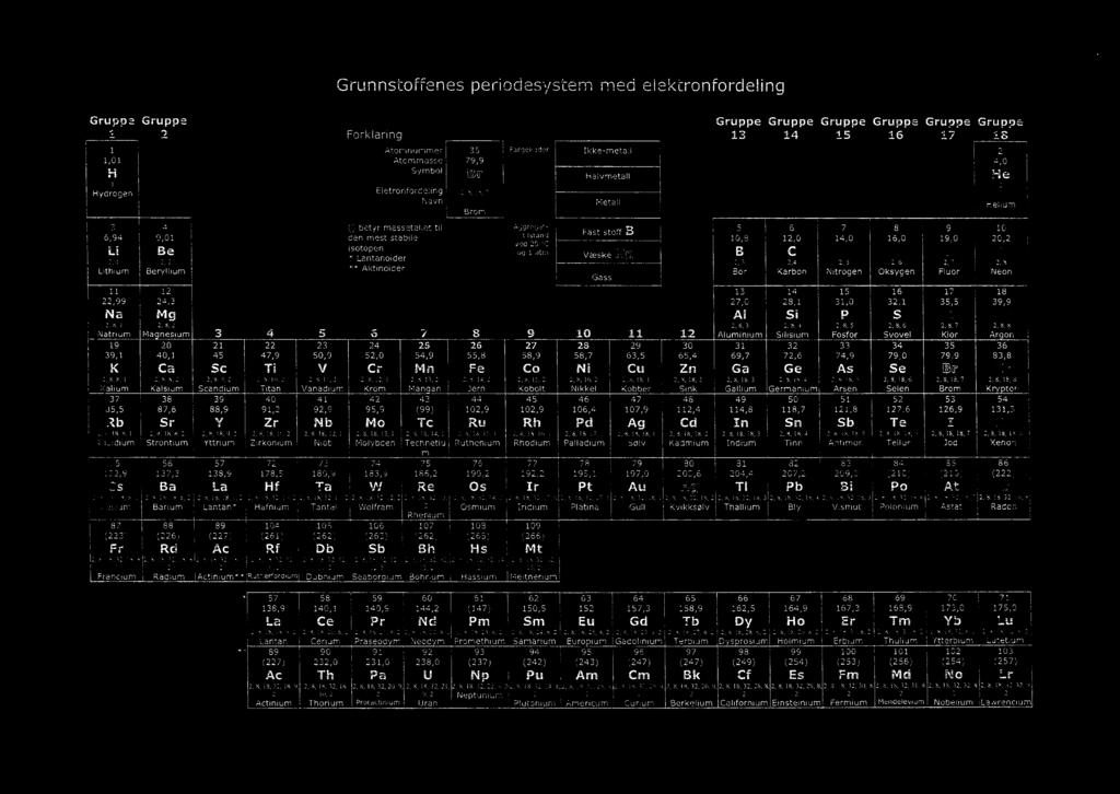 Ikke-metall Halvmetall 2 4,0 He 2 9 27 58,9 Metall Fast stoff B Væske Gass N Helium 5 6 7 8 9 10 10,8 12,0 14,0 16,0 19,0 20,2 B C N 0 F Ne 2, 3 2,4 2, 5 2, 6 2, 7 2, B Bor Karbon Nitrogen Oksygen