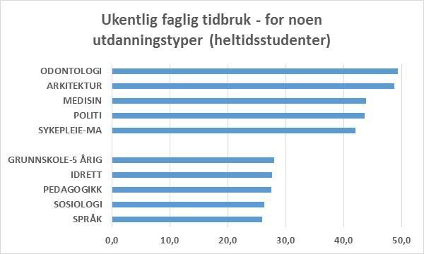 Figuren over viser at det kun er små endringer i faglig tidsbruk over tid. Heltidsstudentenes totale faglige tidsbruk (timer per uke) har hatt denne utviklingen fra 2014 til 2017: 34,4 35,0 35,5 34,9.