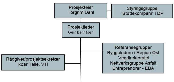 Organisering av arbeidet