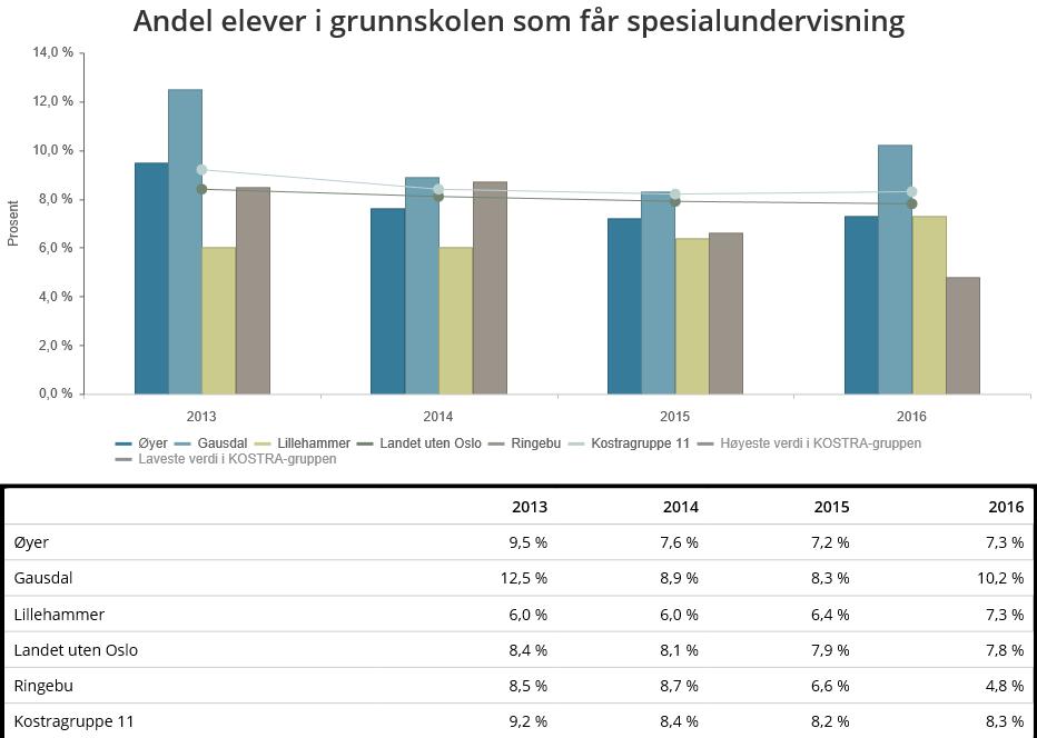 Dette vil si at man ikke kan ta faste grupper ut av klasserommet, organisert etter faglig nivå. Man kan imidlertid dele inn i andre grupper enn klassen etter behov.