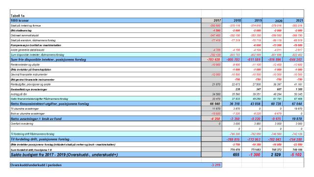 12. Budsjett for kontroll, tilsyn og revisjon for 2018 settes til kr.1.867.000,-.