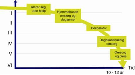 Figur: Berger skala. «Omsorgstrappen» viser utvikling av tjenester ved demenssykdom i en 10 12 års periode 2.