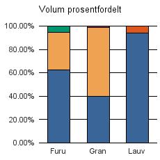 0528 ØSTRE TOTEN Furu 3 423 1 787 286 1 5 497 Gran 33 453 49 618 83 1 145 84 299 Lauv 625 40 665 Sum: 37 501