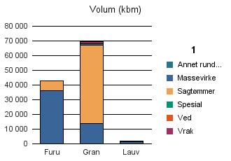 0536 SØNDRE LAND Furu 35 948 6 622 261 14 42 940 Gran 13 711 53 300 1 285 1 221 69 517 Lauv 1 361 441 1 802 Sum: 51