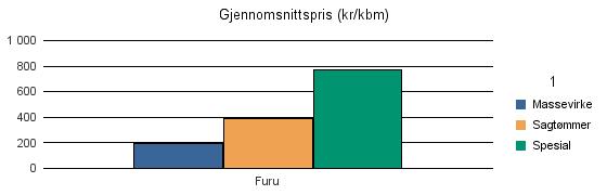 0511 DOVRE Furu 933 1 830 4 6 2 773 Gran 9 9 Sum: 933 1