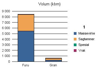 0515 VÅGÅ Furu 5 458 2 966 17 3 8 444 Gran 271 328 18 617 Sum: 5 729 3