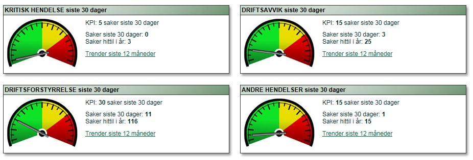 Det er foretaket som selv som har satt inn nivået (KPI tallet) for den enkelte klassifisering og at det skal måles til stigende verdier.