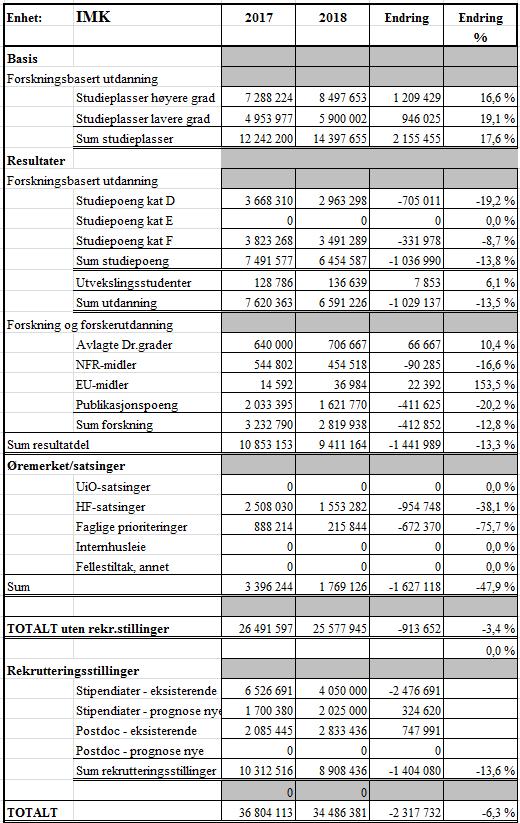 2 Instituttet har en nedgang i resultatbaserte midler på ca. 1,4 mill. Utdanningskomponenten går ned med ca. 1 mill. Forskningskomponenten reduseres pga. nedgang i publikasjonspoeng i 2016.