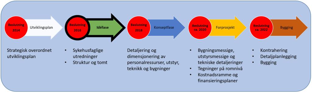 Innramming av prosjektet i tråd med ny veileder: Prosjektet Helgelandssykehuset 2025 ble skissert slik i styresak 57/2017 I dette prosjektforløpet er det forutsatt KU 1 og KU 2 på henholdsvis