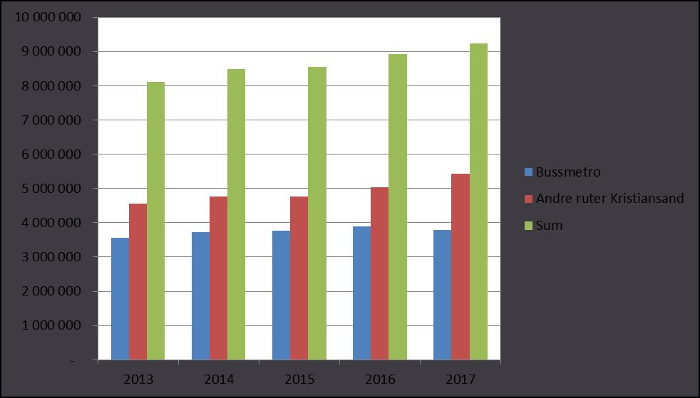 3.2 Tilskudd til bussdrift Gjennom mange år er det brukt belønningsmidler for å styrke rutetilbudet i regionen. Statistikk fra Agder Kollektivtrafikk viser at dette har gitt god effekt.