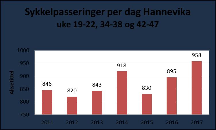 Statistikk for sikre uker, ekskludert vinter og ferieperioder, viser en meget god utvikling for byens sikreste tellepunkt, Hannevika like vest for Kvadraturen.